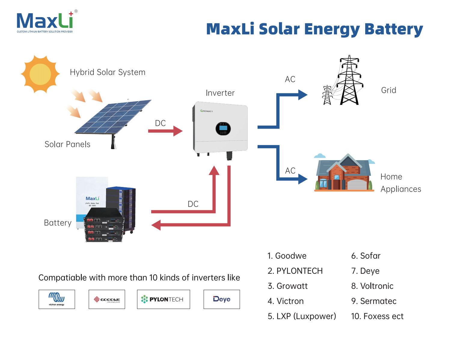 MaxLi Energy Storage Solution