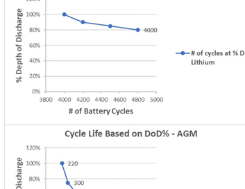LITHIUM BATTERIES VS LEAD ACID BATTERIES